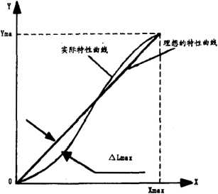 非線性編差示意圖