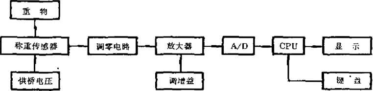 電子配料秤工作原理框圖