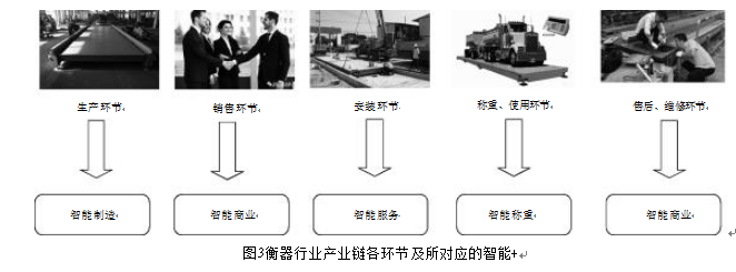 衡器行業(yè)產(chǎn)業(yè)鏈各環(huán)節(jié)及所對應的智能圖