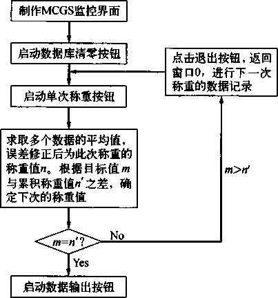 稱重系統(tǒng)數(shù)據(jù)處理原理示意圖