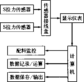 稱重系統(tǒng)工作原理圖