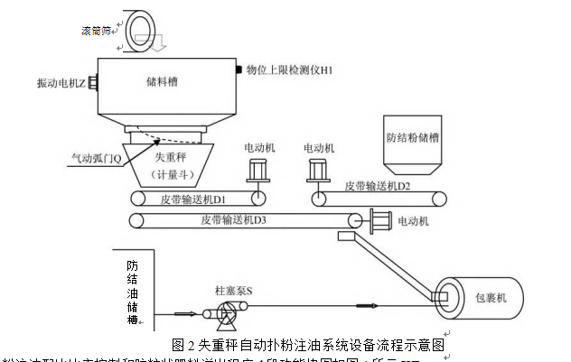 失重秤自動撲粉注油系統(tǒng)設備流程示意圖