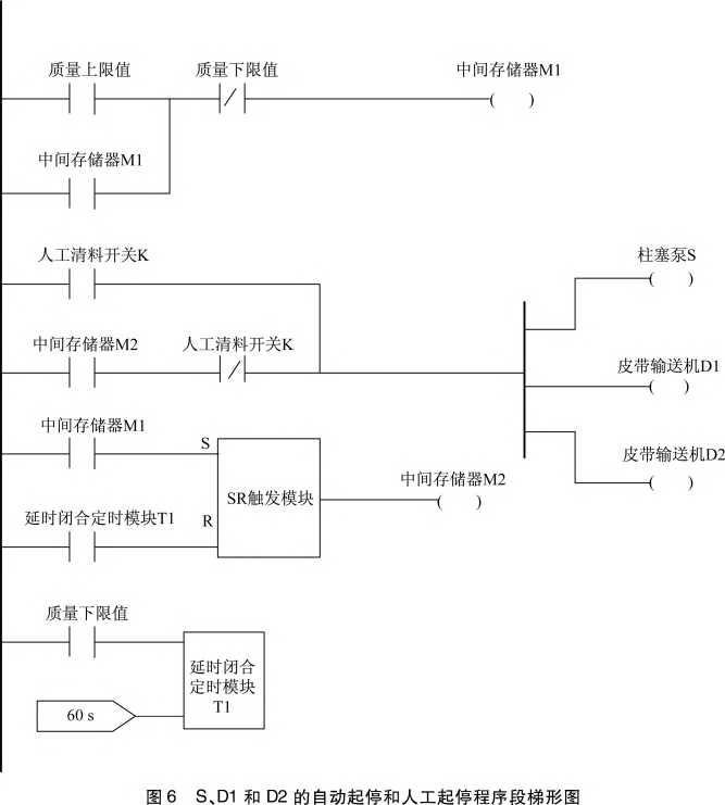 S、D1和D2的自動起停和人工起停程序梯形圖圖