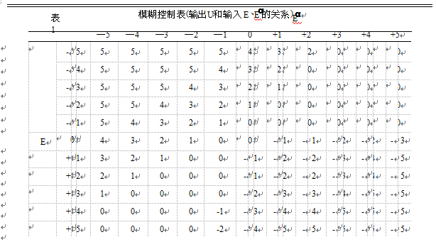 電子皮帶秤模糊控制器中用的模糊控制表