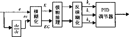 模糊PID控制器原理圖