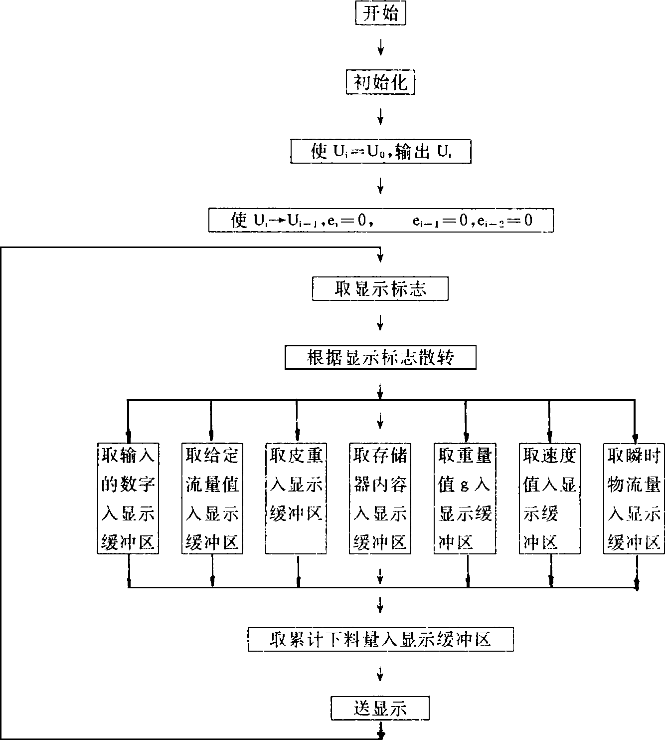 重量控制器程序框圖