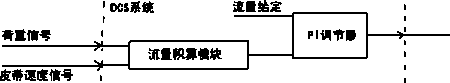 自動(dòng)化系統(tǒng)中的PI調(diào)節(jié)器模塊組成圖