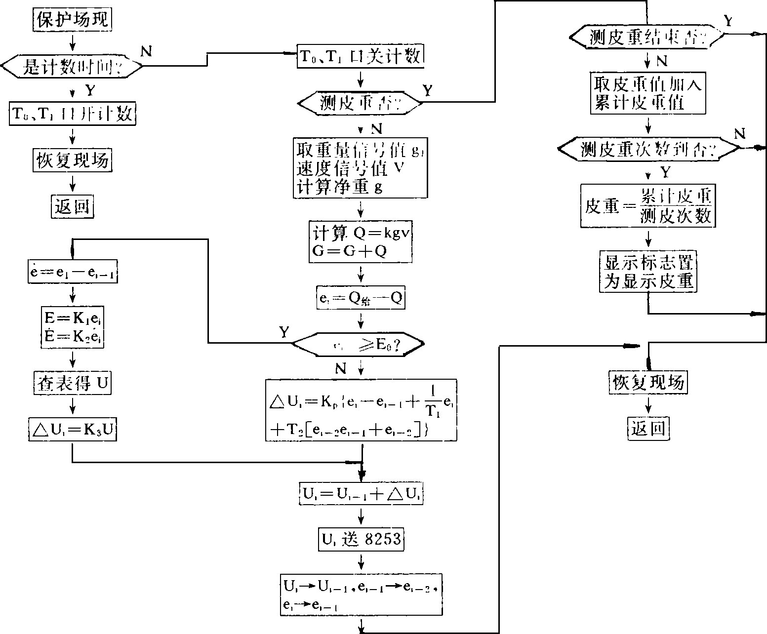 定量給料電子皮帶秤控制器定時(shí)中斷服務(wù)程序框圖