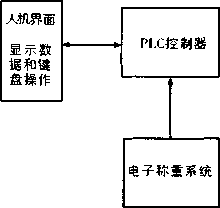 電子秤控制系統(tǒng)組成框圖