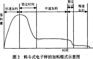 料斗式電子秤加料模式示意圖