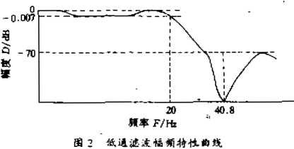 低通濾波幅頻特性曲線圖