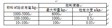 設定值與控制衡器的對應關系表