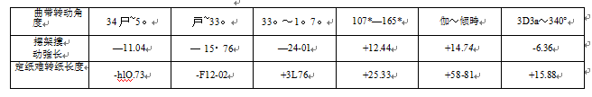 曲柄在不同角度時(shí)的擺長(zhǎng)、定紙輾轉(zhuǎn)紙長(zhǎng)度表