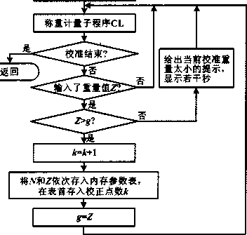 校準(zhǔn)程序流程圖