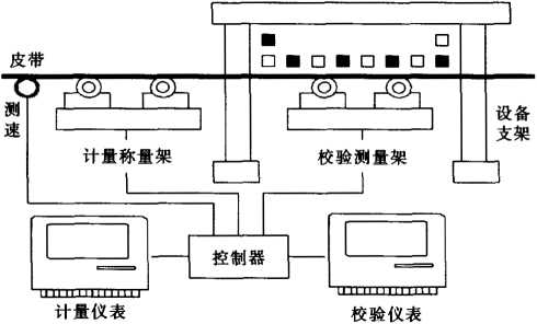 自帶實物校驗裝置皮帶秤示意圖