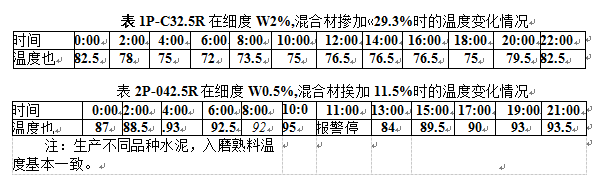 調整時的某一時段溫度變化表