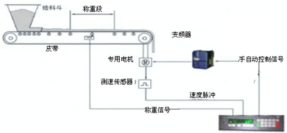 水溶肥配料秤結(jié)構(gòu)原理圖