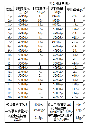 定量自動秤試驗(yàn)數(shù)據(jù)表