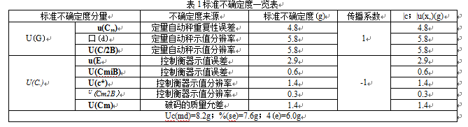 自動定量秤標(biāo)準(zhǔn)不確定度一覽表