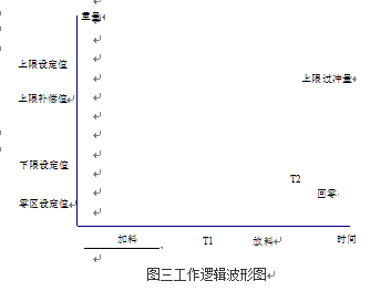 ?重量變送器工作邏輯波形圖