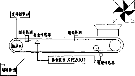 皮帶秤均勻給料系統(tǒng)圖