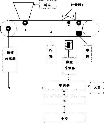 皮帶秤的基本結(jié)構(gòu)圖