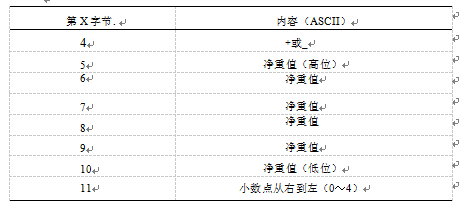 儀表輸出的第4?"字節(jié)中的內(nèi)容表