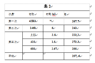 自動(dòng)定量包裝機(jī)包裝測量結(jié)果表