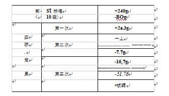 自動(dòng)定量包裝機(jī)實(shí)測結(jié)果誤差和允許誤差比較表