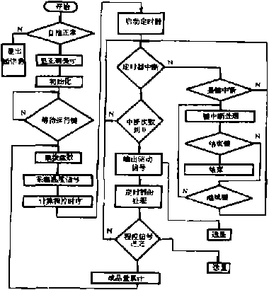 真空包裝機(jī)系統(tǒng)主程序框圖