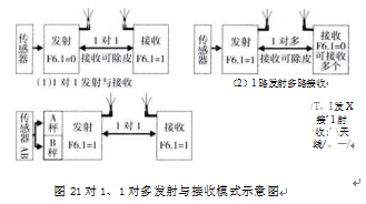 1對(duì)多發(fā)射與接收模式示意圖