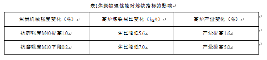 焦炭物理性能對煉鐵指標(biāo)的影響表