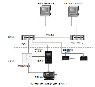 配料控制系統(tǒng)新架構(gòu)圖