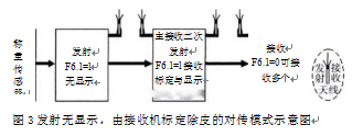 發(fā)射機(jī)無(wú)顯示，由接收機(jī)標(biāo)定除皮的對(duì)傳模式示意圖