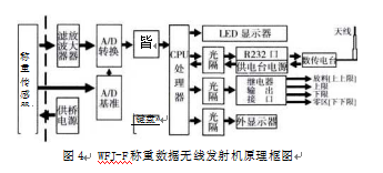 稱(chēng)重?cái)?shù)據(jù)發(fā)射機(jī)工作原理框圖