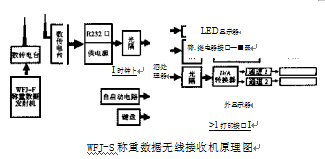 稱(chēng)重?cái)?shù)據(jù)接收儀工作原理圖