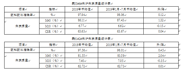 焦?fàn)t質(zhì)量統(tǒng)計(jì)表