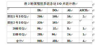 輸煤程控系統(tǒng)I/O點(diǎn)統(tǒng)計表