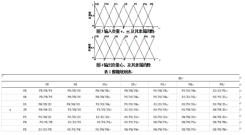 根據(jù)操作經(jīng)驗(yàn)和實(shí)驗(yàn)分析獲得推理規(guī)則表