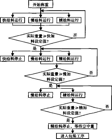 重力振動喂料器控制過程流程圖