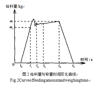 給料量與稱量時(shí)間變化曲線圖