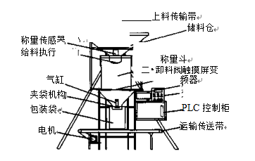 定量包裝秤結(jié)構(gòu)圖