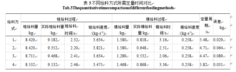 不同給料當(dāng)時(shí)所需定量時(shí)間對(duì)比表