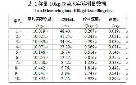 定量包裝秤試驗(yàn)測(cè)量數(shù)據(jù)圖