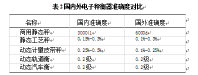 國(guó)內(nèi)外電子衡器準(zhǔn)確對(duì)比表