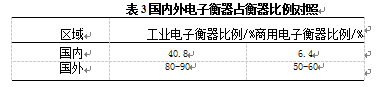 國(guó)內(nèi)外電子衡器占衡器比例對(duì)照表