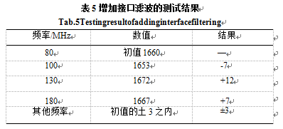 增加接口濾波測試結(jié)果表