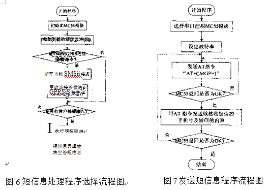 短信息和GPRS數(shù)據(jù)處理選擇程序流程圖