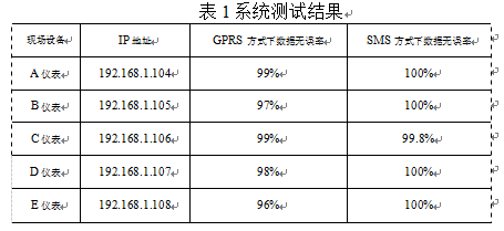 無線通信技術(shù)的配料秤儀表數(shù)據(jù)傳輸系統(tǒng)測試結(jié)果表