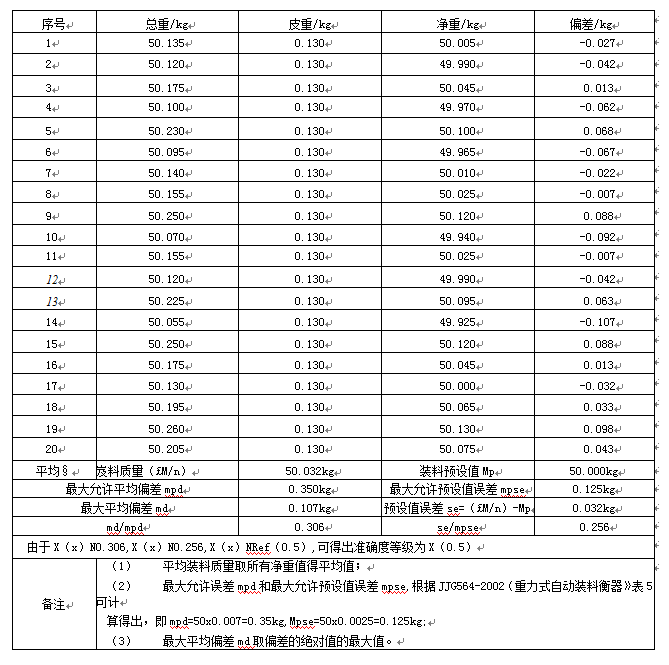 定量包裝秤建立Excel電子表格測(cè)量數(shù)據(jù)圖